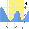 Howland Island tide chart for Tuesday, May 14, 2024