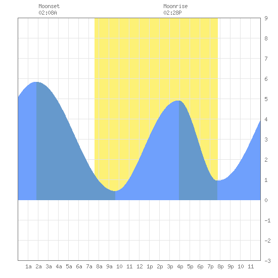 Howland Island tide chart for Wednesday, May 15, 2024
