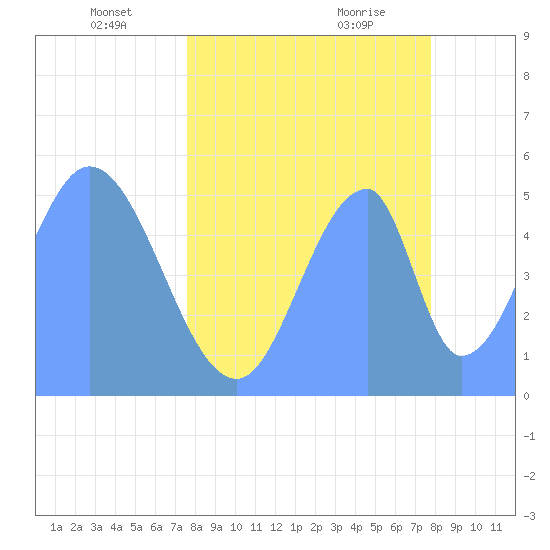 Howland Island tide chart for Thursday, May 16, 2024