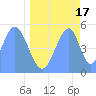 Howland Island tide chart for Friday, May 17, 2024