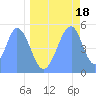 Howland Island tide chart for Saturday, May 18, 2024