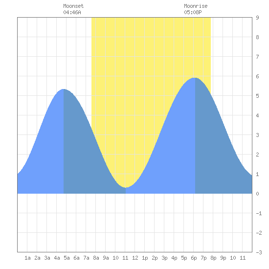 Howland Island tide chart for Sunday, May 19, 2024