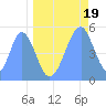 Howland Island tide chart for Sunday, May 19, 2024