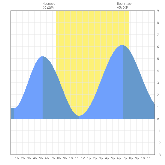Howland Island tide chart for Monday, May 20, 2024