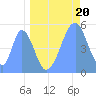 Howland Island tide chart for Monday, May 20, 2024