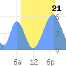 Howland Island tide chart for Tuesday, May 21, 2024