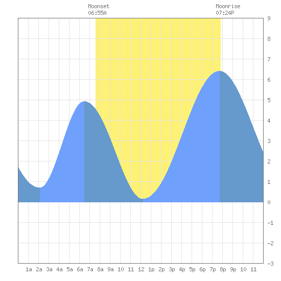 Howland Island tide chart for Wednesday, May 22, 2024