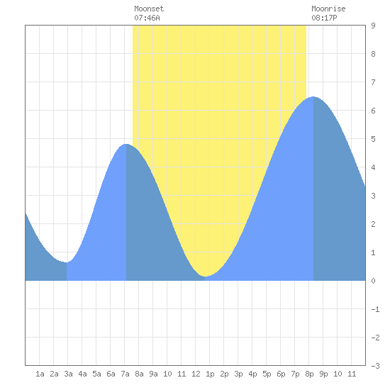 Howland Island tide chart for Thursday, May 23, 2024