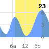 Howland Island tide chart for Thursday, May 23, 2024