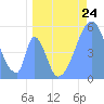 Howland Island tide chart for Friday, May 24, 2024