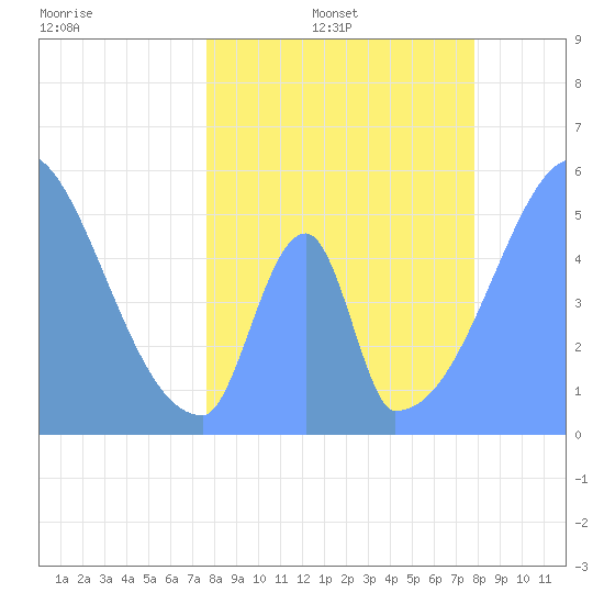 Howland Island tide chart for Tuesday, May 28, 2024