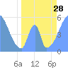 Howland Island tide chart for Tuesday, May 28, 2024