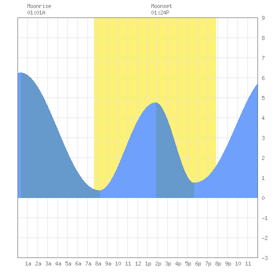 Howland Island tide chart for Wednesday, May 29, 2024