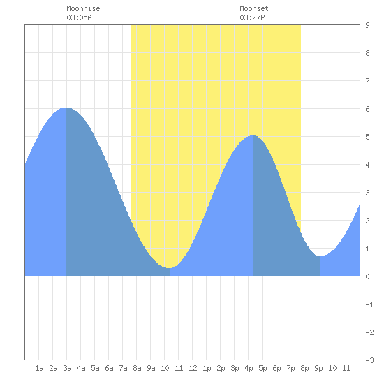 Howland Island tide chart for Thursday, May 2, 2024