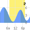 Howland Island tide chart for Thursday, May 2, 2024