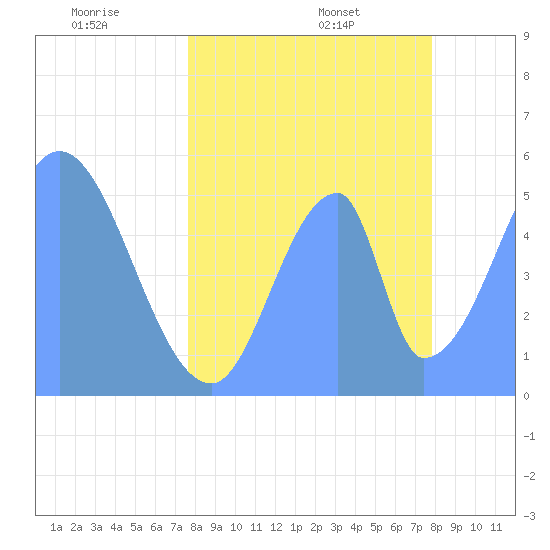 Howland Island tide chart for Thursday, May 30, 2024