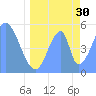 Howland Island tide chart for Thursday, May 30, 2024