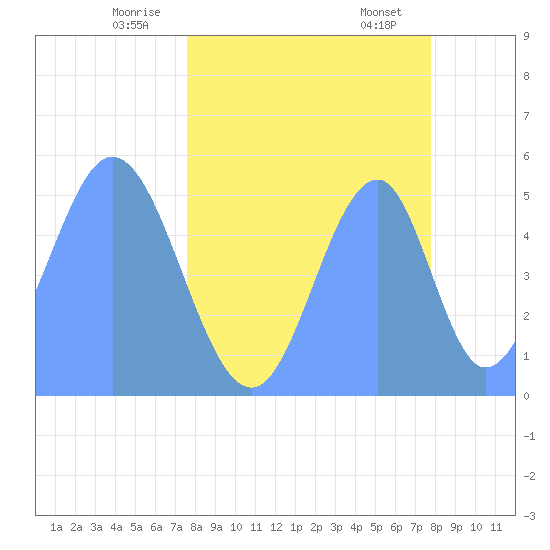 Howland Island tide chart for Friday, May 3, 2024