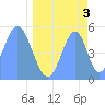 Howland Island tide chart for Friday, May 3, 2024