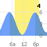 Howland Island tide chart for Saturday, May 4, 2024