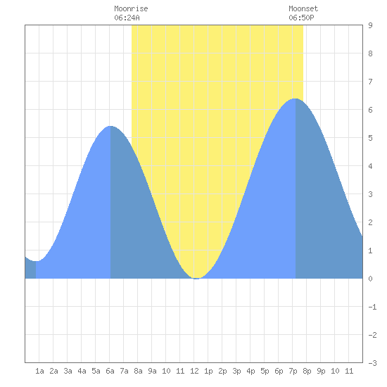 Howland Island tide chart for Monday, May 6, 2024