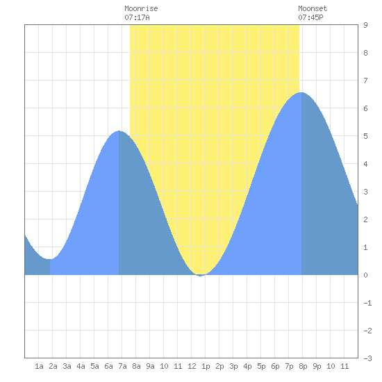 Howland Island tide chart for Tuesday, May 7, 2024