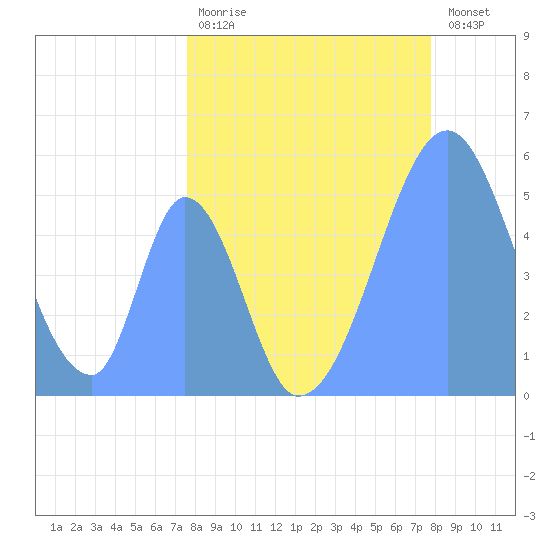 Howland Island tide chart for Wednesday, May 8, 2024