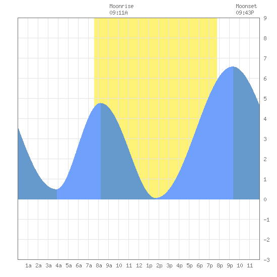 Howland Island tide chart for Thursday, May 9, 2024