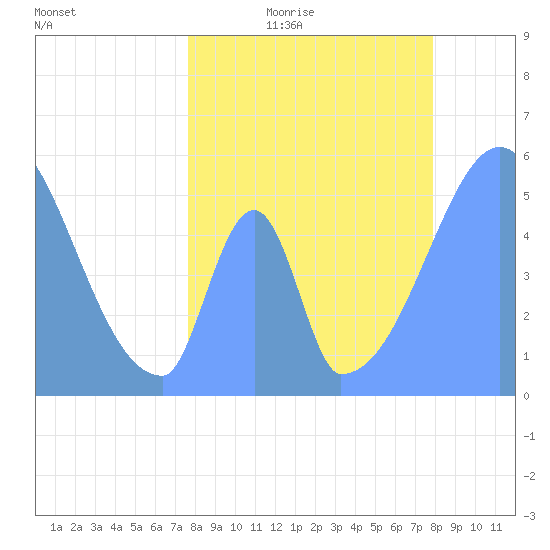 Howland Island tide chart for Monday, June 10, 2024