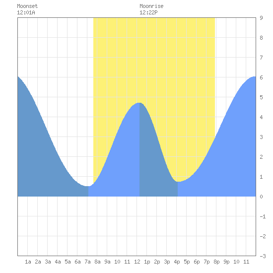 Howland Island tide chart for Tuesday, June 11, 2024