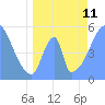 Howland Island tide chart for Tuesday, June 11, 2024
