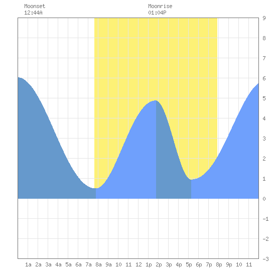 Howland Island tide chart for Wednesday, June 12, 2024