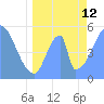 Howland Island tide chart for Wednesday, June 12, 2024