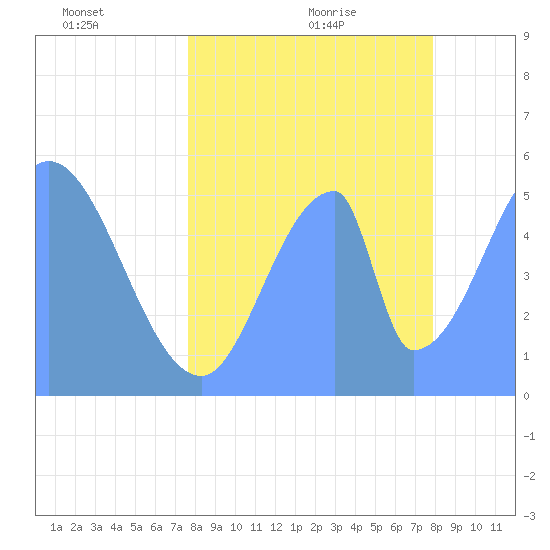 Howland Island tide chart for Thursday, June 13, 2024