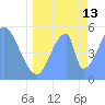Howland Island tide chart for Thursday, June 13, 2024