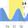 Howland Island tide chart for Friday, June 14, 2024