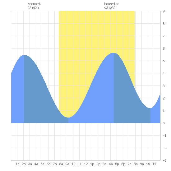Howland Island tide chart for Saturday, June 15, 2024