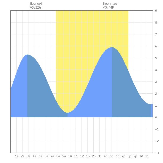 Howland Island tide chart for Sunday, June 16, 2024