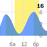 Howland Island tide chart for Sunday, June 16, 2024