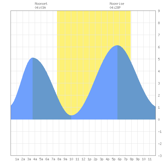 Howland Island tide chart for Monday, June 17, 2024