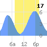 Howland Island tide chart for Monday, June 17, 2024