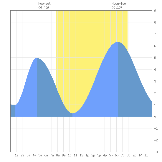 Howland Island tide chart for Tuesday, June 18, 2024