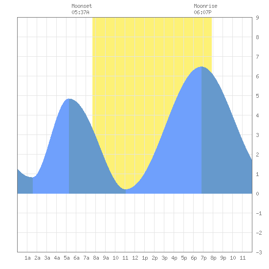 Howland Island tide chart for Wednesday, June 19, 2024