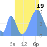 Howland Island tide chart for Wednesday, June 19, 2024