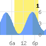 Howland Island tide chart for Saturday, June 1, 2024