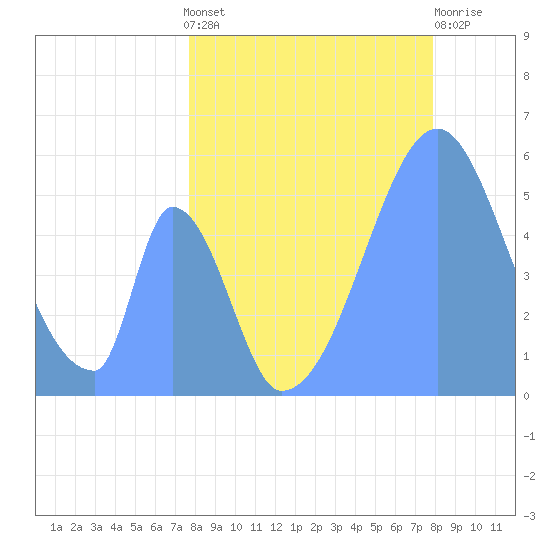 Howland Island tide chart for Friday, June 21, 2024