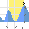 Howland Island tide chart for Friday, June 21, 2024