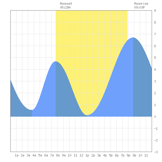 Howland Island tide chart for Saturday, June 22, 2024