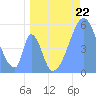 Howland Island tide chart for Saturday, June 22, 2024