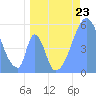 Howland Island tide chart for Sunday, June 23, 2024
